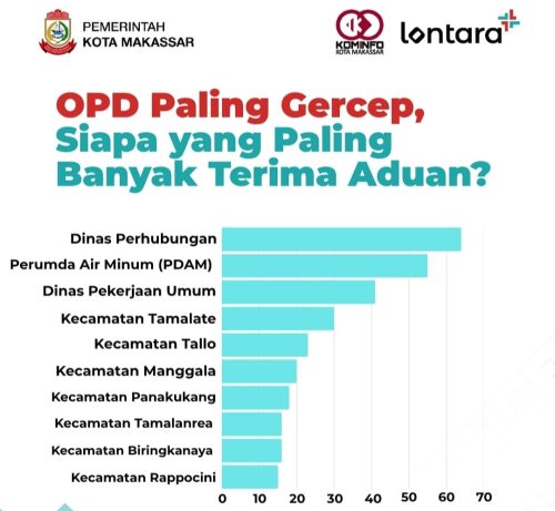 Dishub Makassar Peringkat Pertama Respon Aduan Masyarakat di Aplikasi Lontara+