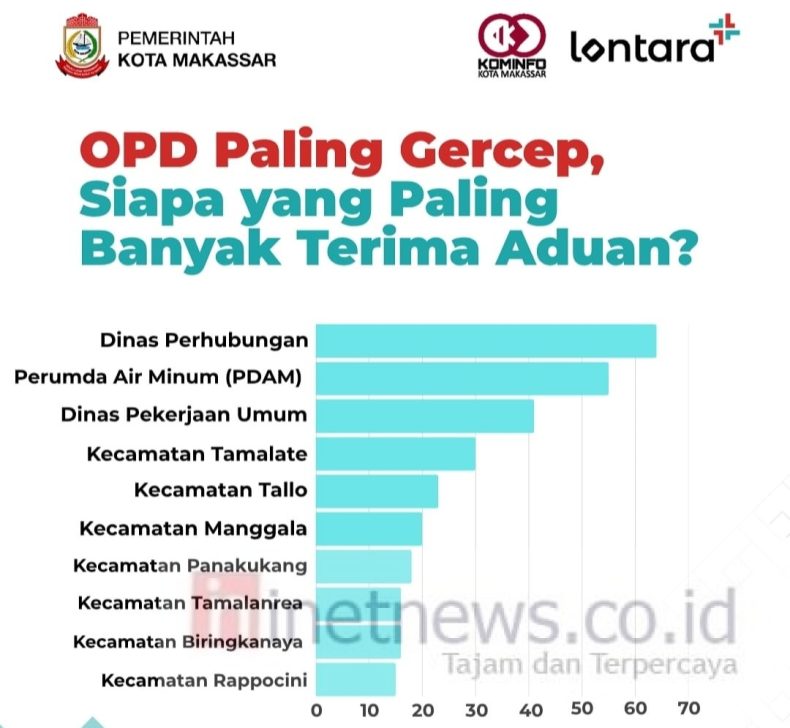 Dishub Makassar Peringkat Pertama Respon Aduan Masyarakat di Aplikasi Lontara+